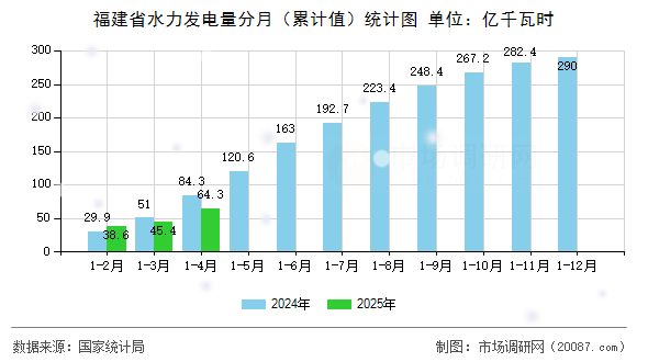 福建省水力发电量分月(累计值)统计图 福建省水力发电量分月(累计值)统计图