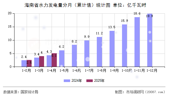 海南省水力发电量分月(累计值)统计图 海南省水力发电量分月(累计值)统计图