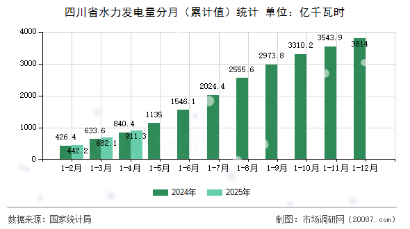 四川省水力发电量分月(累计值)统计 四川省水力发电量分月(累计值)统计