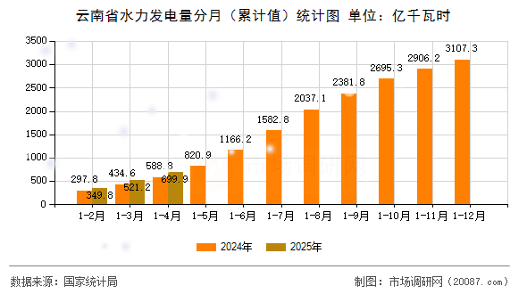 云南省水力发电量分月(累计值)统计图 云南省水力发电量分月(累计值)统计图