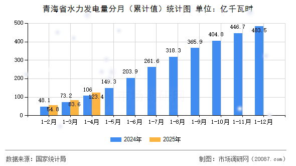 青海省水力发电量分月（累计值）统计图
