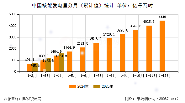 中国核能发电量分月(累计值)统计 中国核能发电量分月(累计值)统计