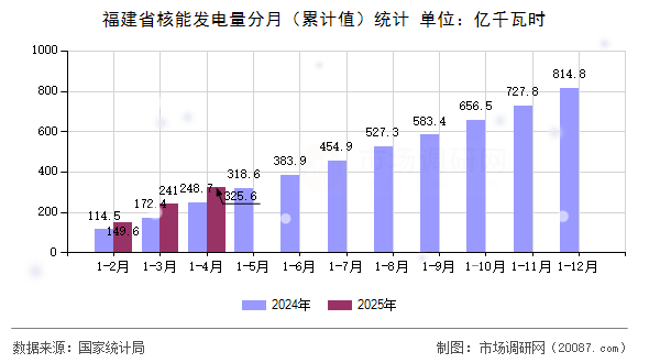 福建省核能发电量分月（累计值）统计