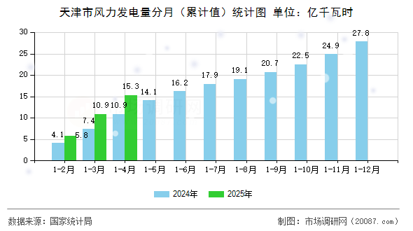 天津市风力发电量分月（累计值）统计图