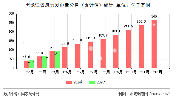 黑龙江省风力发电量分月（累计值）统计