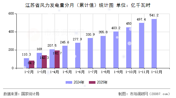 江苏省风力发电量分月（累计值）统计图
