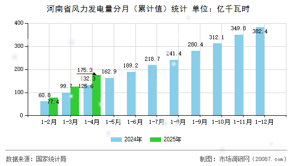 河南省风力发电量分月（累计值）统计