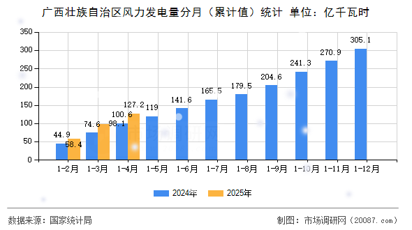 广西壮族自治区风力发电量分月（累计值）统计