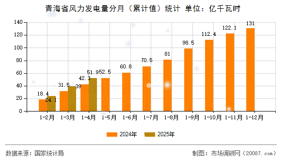青海省风力发电量分月（累计值）统计