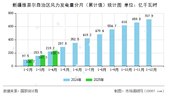 新疆维吾尔自治区风力发电量分月(累计值)统计图 新疆维吾尔自治区风力发电量分月(累计值)统计图