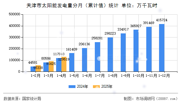 天津市太阳能发电量分月(累计值)统计 天津市太阳能发电量分月(累计值)统计