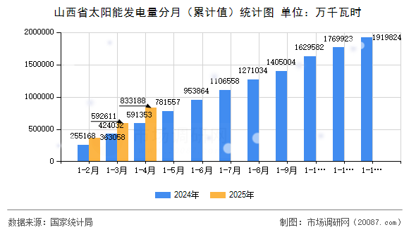 山西省太阳能发电量分月（累计值）统计图