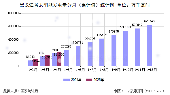 黑龙江省太阳能发电量分月(累计值)统计图 黑龙江省太阳能发电量分月(累计值)统计图