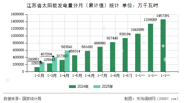 江苏省太阳能发电量分月(累计值)统计 江苏省太阳能发电量分月(累计值)统计