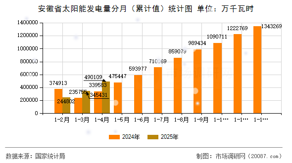 安徽省太阳能发电量分月(累计值)统计图 安徽省太阳能发电量分月(累计值)统计图