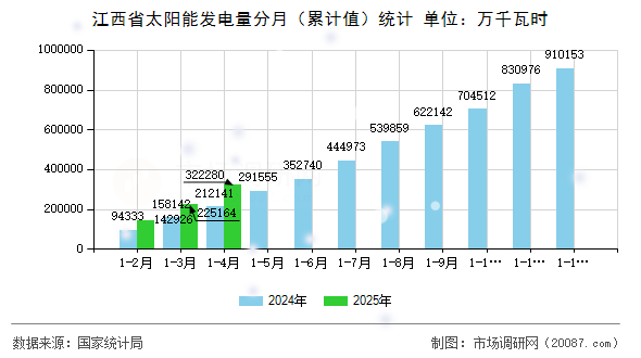 江西省太阳能发电量分月（累计值）统计