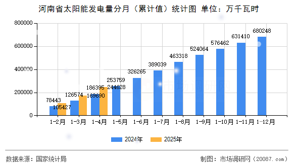 河南省太阳能发电量分月（累计值）统计图