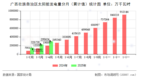 广西壮族自治区太阳能发电量分月(累计值)统计图 广西壮族自治区太阳能发电量分月(累计值)统计图