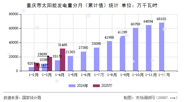 重庆市太阳能发电量分月（累计值）统计
