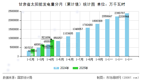 甘肃省太阳能发电量分月（累计值）统计图