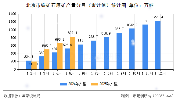 北京市铁矿石原矿产量分月（累计值）统计图
