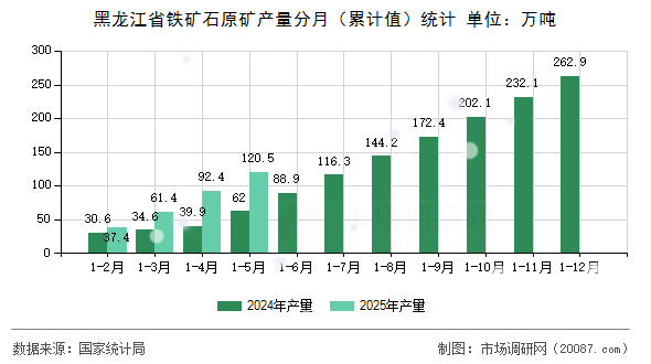 黑龙江省铁矿石原矿产量分月（累计值）统计
