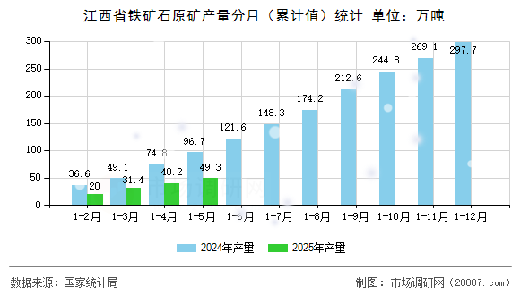 江西省铁矿石原矿产量分月（累计值）统计