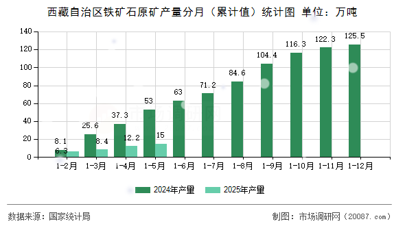 西藏自治区铁矿石原矿产量分月(累计值)统计图 西藏自治区铁矿石原矿产量分月(累计值)统计图