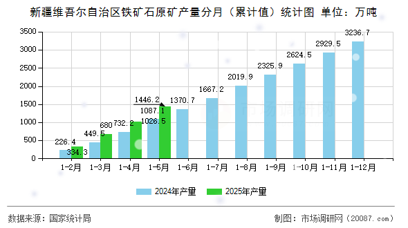 新疆维吾尔自治区铁矿石原矿产量分月（累计值）统计图