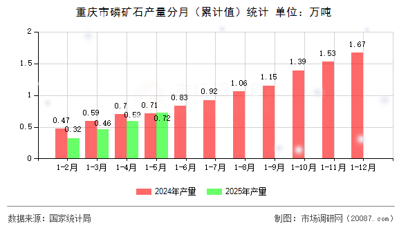 重庆市磷矿石产量分月(累计值)统计 重庆市磷矿石产量分月(累计值)统计