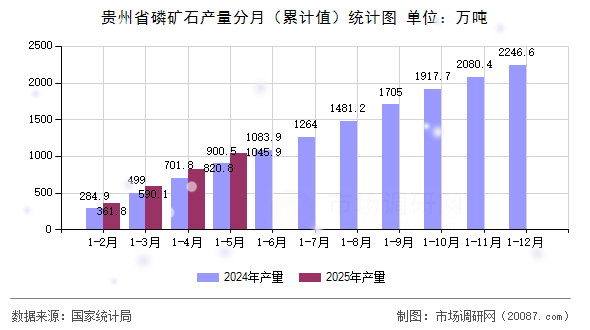 贵州省磷矿石产量分月(累计值)统计图 贵州省磷矿石产量分月(累计值)统计图