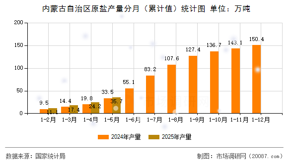 内蒙古自治区原盐产量分月(累计值)统计图 内蒙古自治区原盐产量分月(累计值)统计图