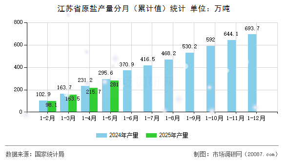 江苏省原盐产量分月(累计值)统计 江苏省原盐产量分月(累计值)统计
