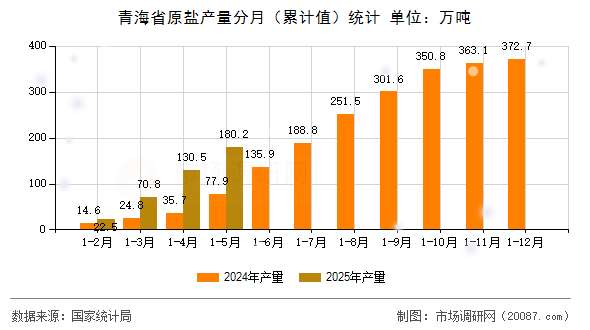 青海省原盐产量分月(累计值)统计 青海省原盐产量分月(累计值)统计