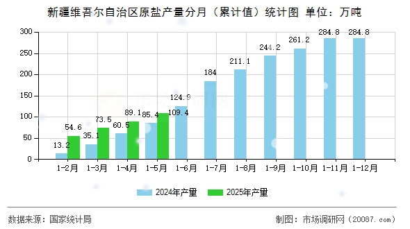 新疆维吾尔自治区原盐产量分月(累计值)统计图 新疆维吾尔自治区原盐产量分月(累计值)统计图