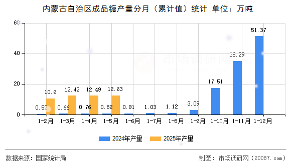 内蒙古自治区成品糖产量分月（累计值）统计
