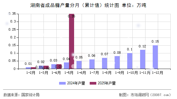 湖南省成品糖产量分月（累计值）统计图
