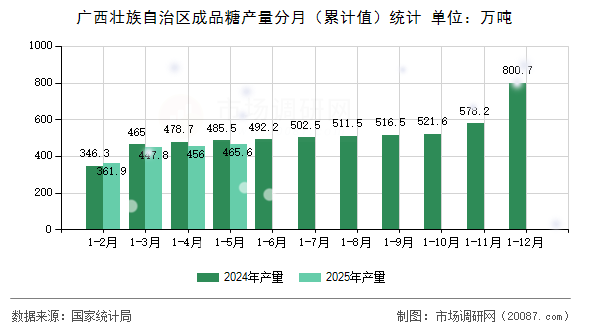 广西壮族自治区成品糖产量分月(累计值)统计 广西壮族自治区成品糖产量分月(累计值)统计