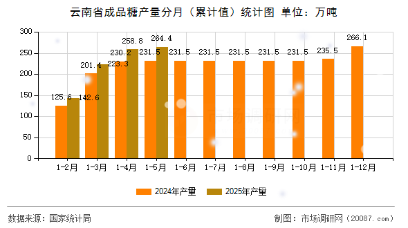 云南省成品糖产量分月（累计值）统计图