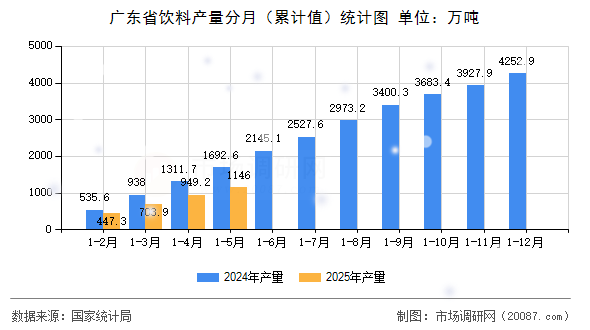 广东省饮料产量分月(累计值)统计图 广东省饮料产量分月(累计值)统计图