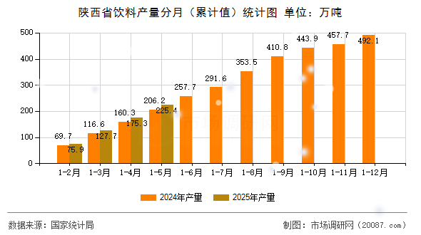 陕西省饮料产量分月(累计值)统计图 陕西省饮料产量分月(累计值)统计图