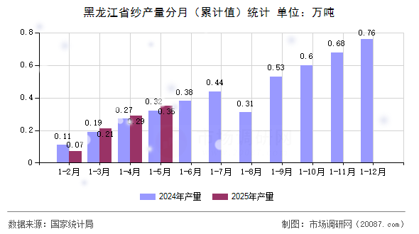 黑龙江省纱产量分月（累计值）统计