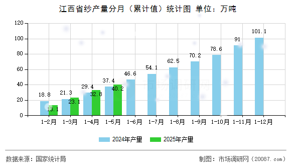 江西省纱产量分月(累计值)统计图 江西省纱产量分月(累计值)统计图