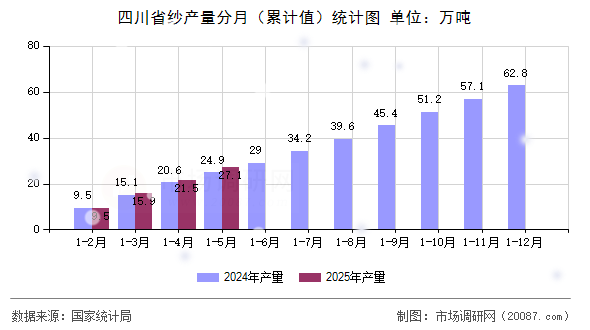 四川省纱产量分月(累计值)统计图 四川省纱产量分月(累计值)统计图