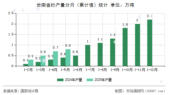 云南省纱产量分月（累计值）统计