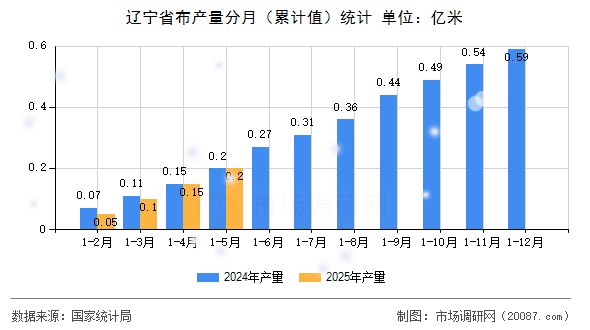 辽宁省布产量分月（累计值）统计