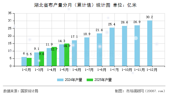 湖北省布产量分月(累计值)统计图 湖北省布产量分月(累计值)统计图