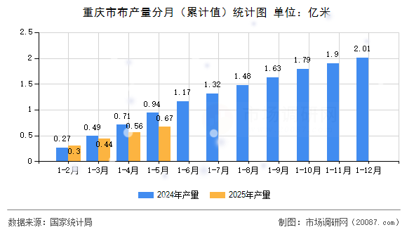 重庆市布产量分月(累计值)统计图 重庆市布产量分月(累计值)统计图