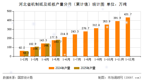 河北省机制纸及纸板产量分月（累计值）统计图