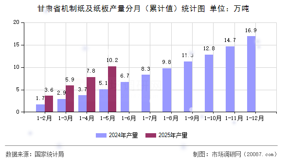 甘肃省机制纸及纸板产量分月(累计值)统计图 甘肃省机制纸及纸板产量分月(累计值)统计图